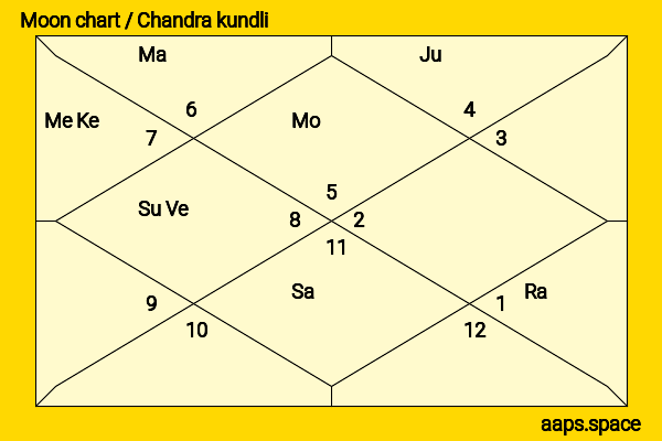 Dayanidhi Maran chandra kundli or moon chart